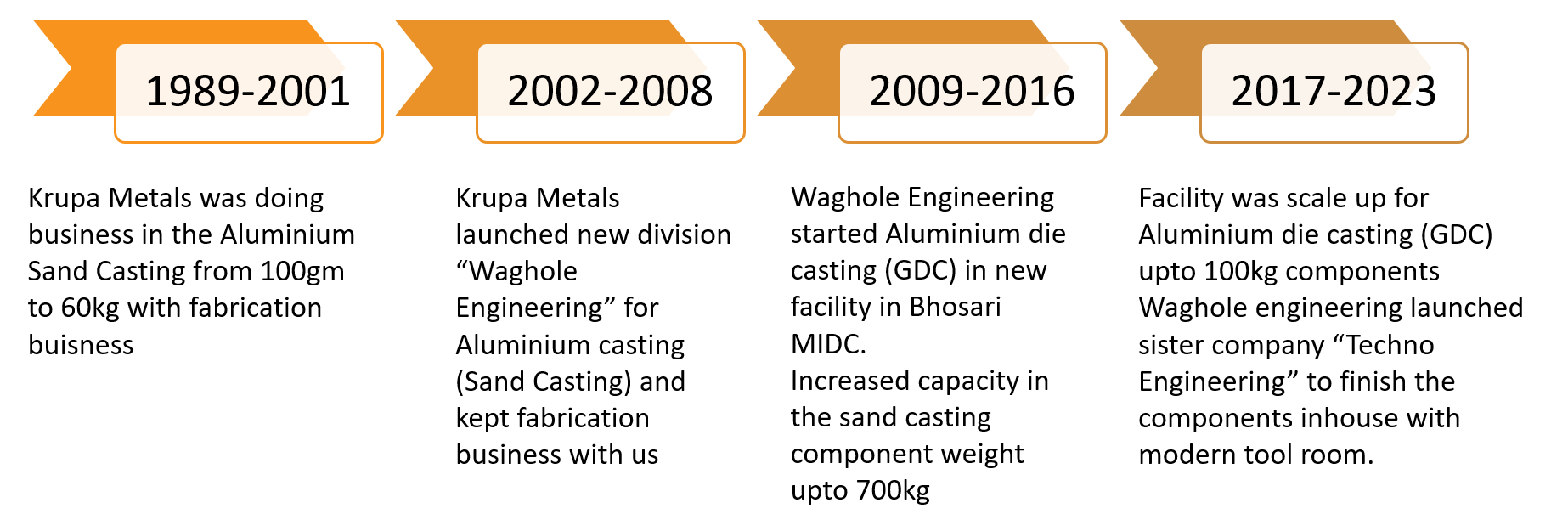 Gravity Die Casting Bhosari